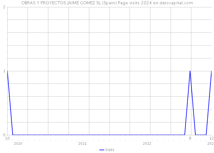 OBRAS Y PROYECTOS JAIME GOMEZ SL (Spain) Page visits 2024 