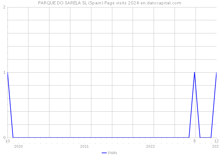 PARQUE DO SARELA SL (Spain) Page visits 2024 