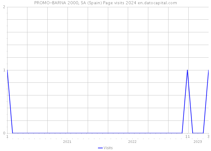 PROMO-BARNA 2000, SA (Spain) Page visits 2024 