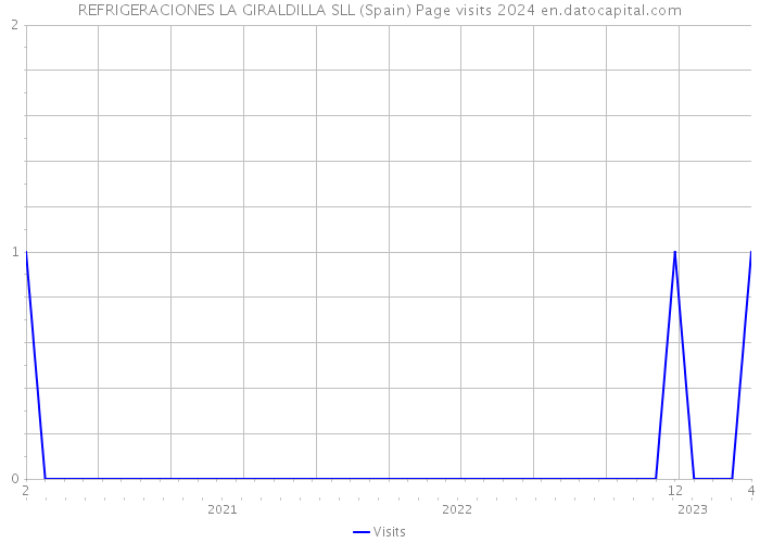 REFRIGERACIONES LA GIRALDILLA SLL (Spain) Page visits 2024 