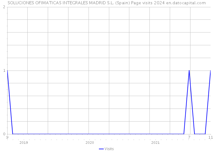 SOLUCIONES OFIMATICAS INTEGRALES MADRID S.L. (Spain) Page visits 2024 