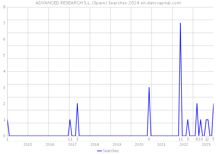 ADVANCED RESEARCH S.L. (Spain) Searches 2024 