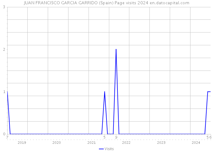 JUAN FRANCISCO GARCIA GARRIDO (Spain) Page visits 2024 