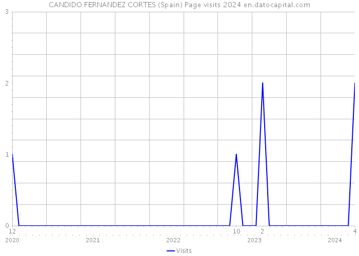 CANDIDO FERNANDEZ CORTES (Spain) Page visits 2024 