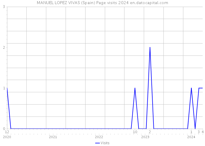 MANUEL LOPEZ VIVAS (Spain) Page visits 2024 