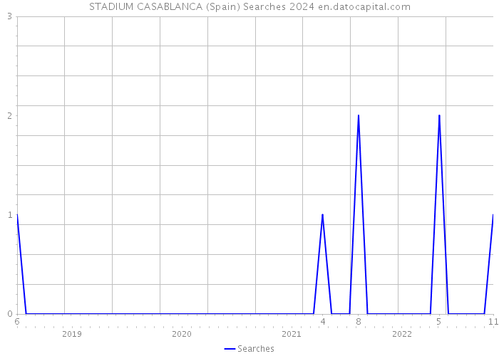 STADIUM CASABLANCA (Spain) Searches 2024 