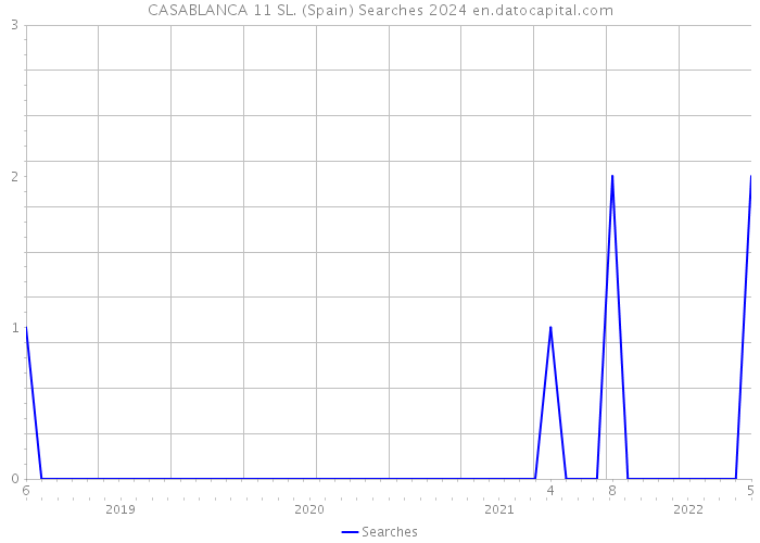 CASABLANCA 11 SL. (Spain) Searches 2024 