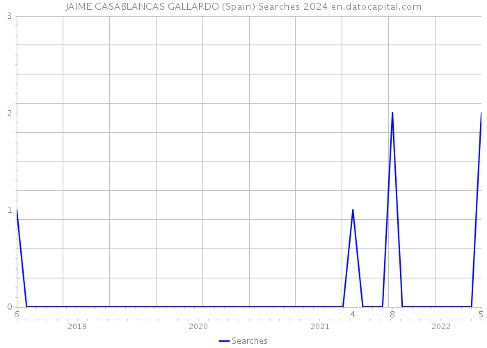 JAIME CASABLANCAS GALLARDO (Spain) Searches 2024 