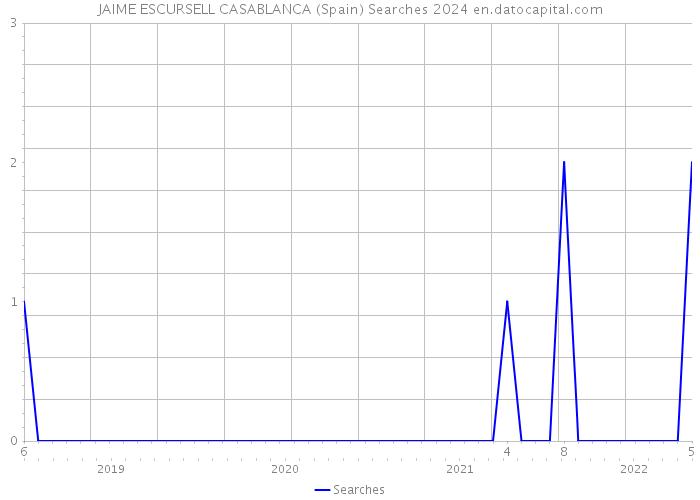 JAIME ESCURSELL CASABLANCA (Spain) Searches 2024 