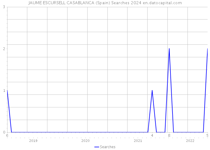 JAUME ESCURSELL CASABLANCA (Spain) Searches 2024 