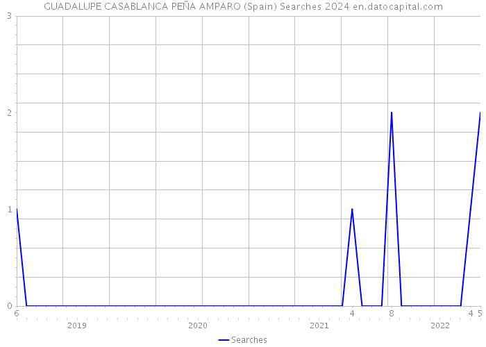 GUADALUPE CASABLANCA PEÑA AMPARO (Spain) Searches 2024 