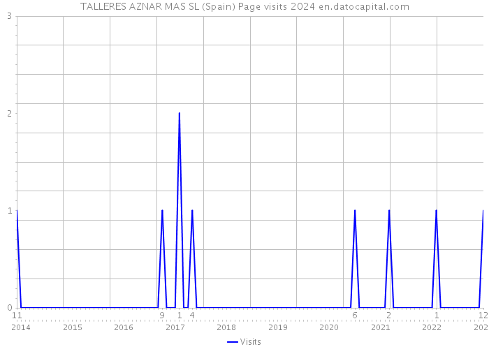 TALLERES AZNAR MAS SL (Spain) Page visits 2024 