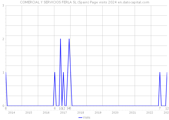 COMERCIAL Y SERVICIOS FERLA SL (Spain) Page visits 2024 