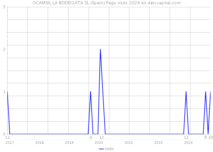 OCAMSIL LA BODEGUITA SL (Spain) Page visits 2024 
