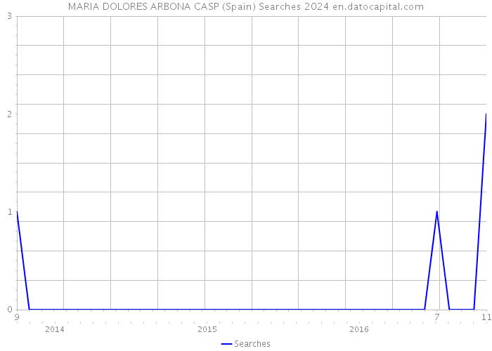 MARIA DOLORES ARBONA CASP (Spain) Searches 2024 