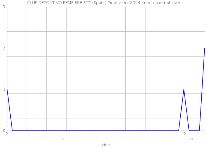CLUB DEPORTIVO BEMBIBRE BTT (Spain) Page visits 2024 