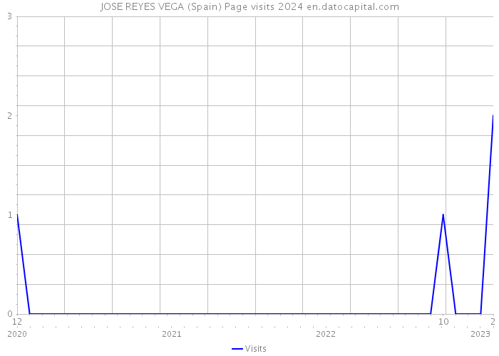 JOSE REYES VEGA (Spain) Page visits 2024 