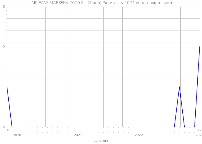 LIMPIEZAS MARSERV 2019 S.L (Spain) Page visits 2024 