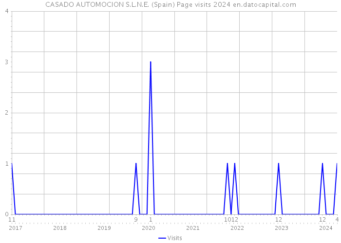 CASADO AUTOMOCION S.L.N.E. (Spain) Page visits 2024 