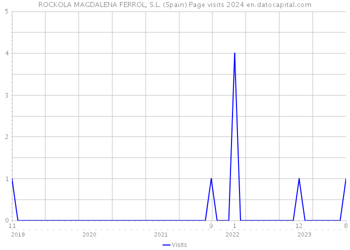 ROCKOLA MAGDALENA FERROL, S.L. (Spain) Page visits 2024 