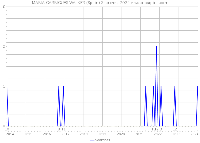 MARIA GARRIGUES WALKER (Spain) Searches 2024 