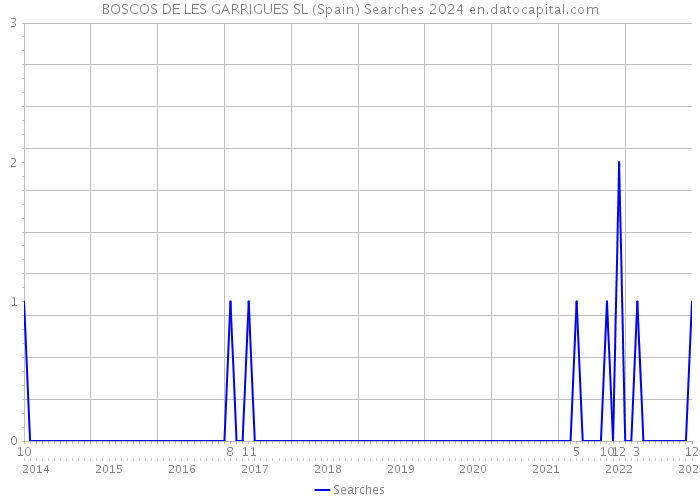 BOSCOS DE LES GARRIGUES SL (Spain) Searches 2024 