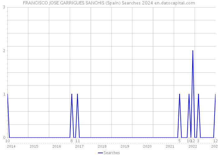FRANCISCO JOSE GARRIGUES SANCHIS (Spain) Searches 2024 