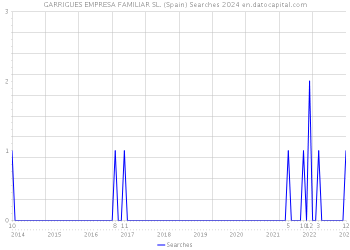 GARRIGUES EMPRESA FAMILIAR SL. (Spain) Searches 2024 