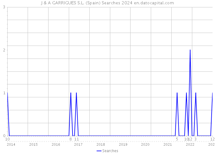 J & A GARRIGUES S.L. (Spain) Searches 2024 