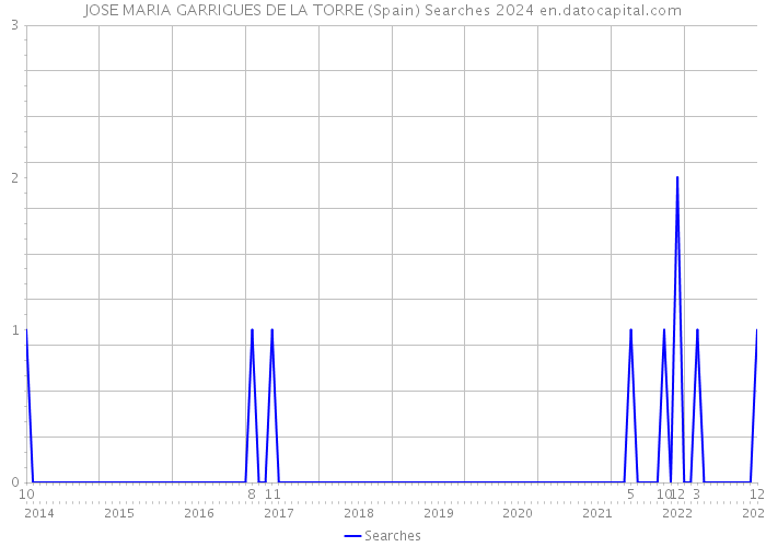 JOSE MARIA GARRIGUES DE LA TORRE (Spain) Searches 2024 