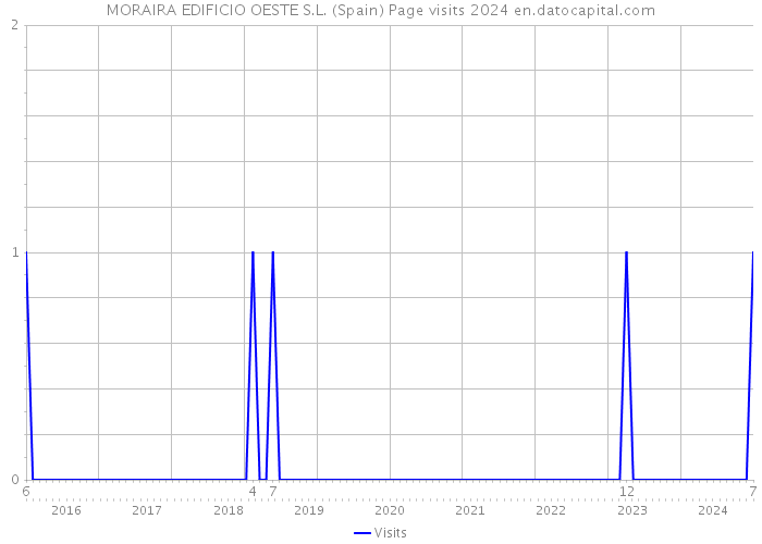 MORAIRA EDIFICIO OESTE S.L. (Spain) Page visits 2024 
