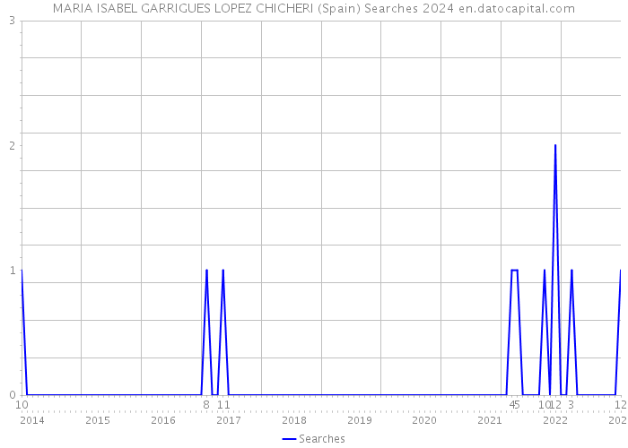 MARIA ISABEL GARRIGUES LOPEZ CHICHERI (Spain) Searches 2024 