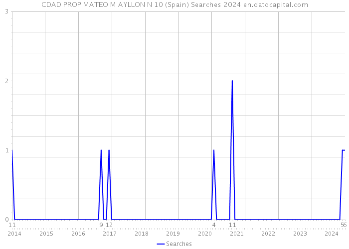 CDAD PROP MATEO M AYLLON N 10 (Spain) Searches 2024 