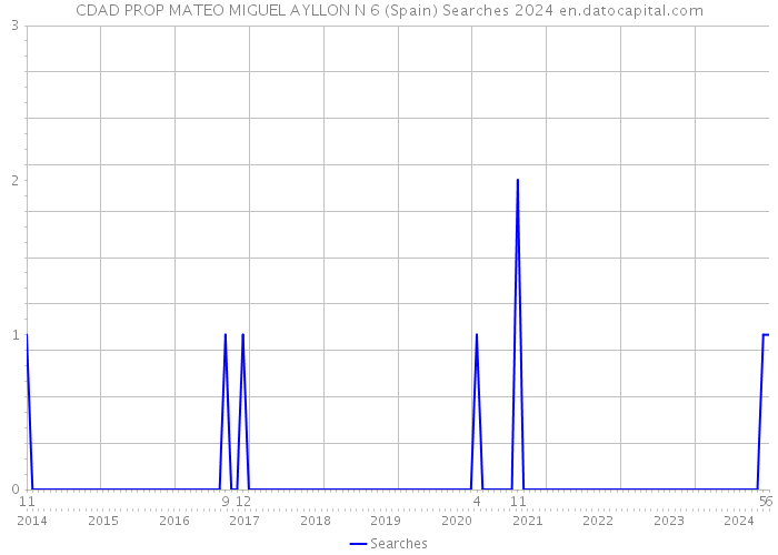 CDAD PROP MATEO MIGUEL AYLLON N 6 (Spain) Searches 2024 