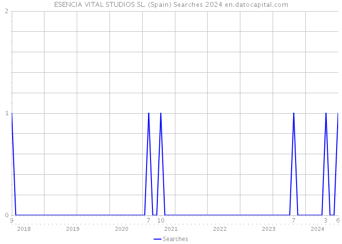 ESENCIA VITAL STUDIOS SL. (Spain) Searches 2024 