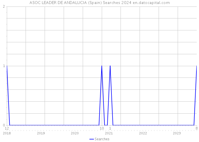ASOC LEADER DE ANDALUCIA (Spain) Searches 2024 
