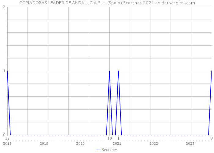 COPIADORAS LEADER DE ANDALUCIA SLL. (Spain) Searches 2024 