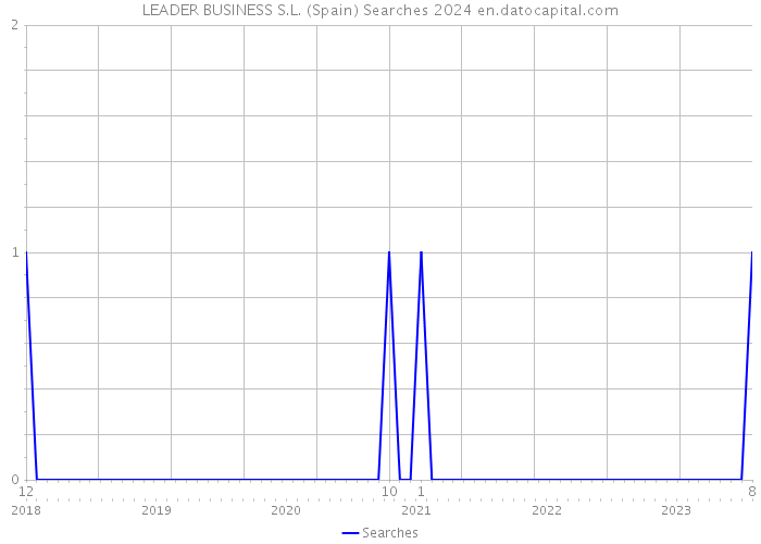LEADER BUSINESS S.L. (Spain) Searches 2024 