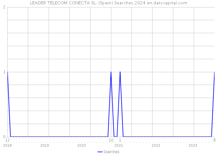LEADER TELECOM CONECTA SL. (Spain) Searches 2024 