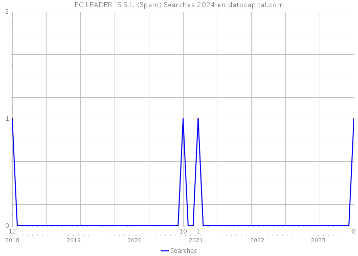 PC LEADER`S S.L. (Spain) Searches 2024 