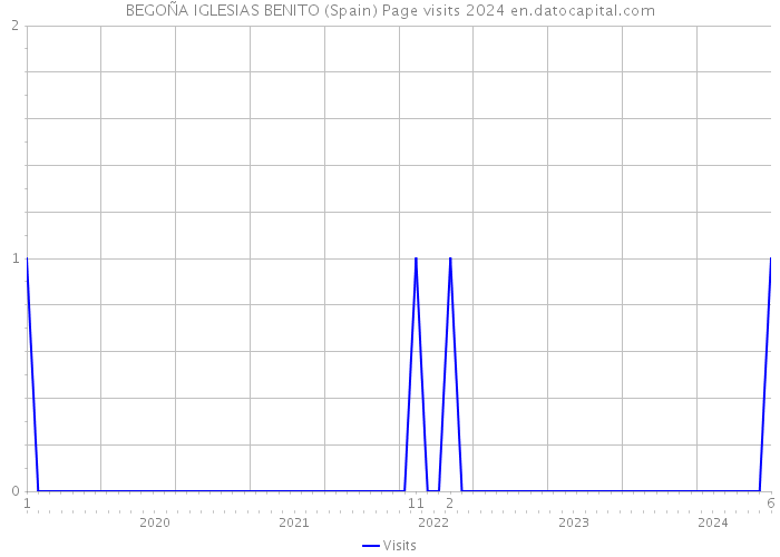 BEGOÑA IGLESIAS BENITO (Spain) Page visits 2024 