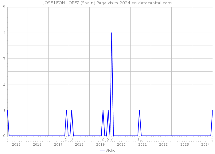 JOSE LEON LOPEZ (Spain) Page visits 2024 