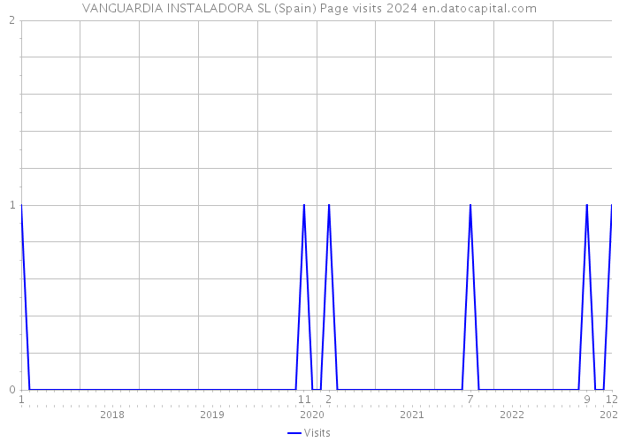 VANGUARDIA INSTALADORA SL (Spain) Page visits 2024 