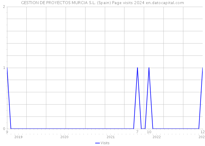 GESTION DE PROYECTOS MURCIA S.L. (Spain) Page visits 2024 