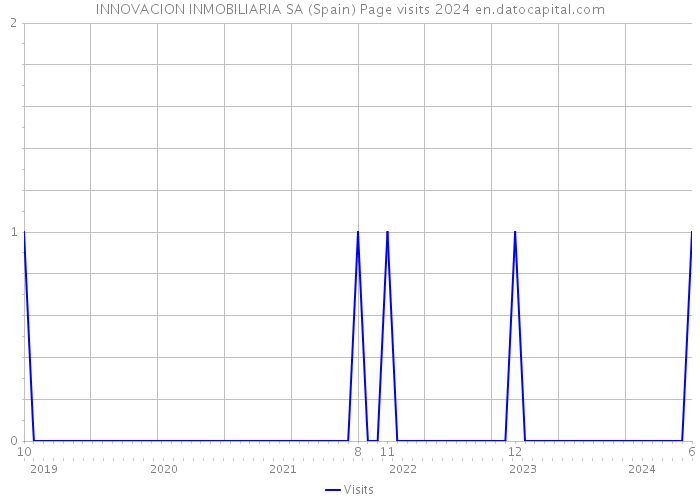 INNOVACION INMOBILIARIA SA (Spain) Page visits 2024 