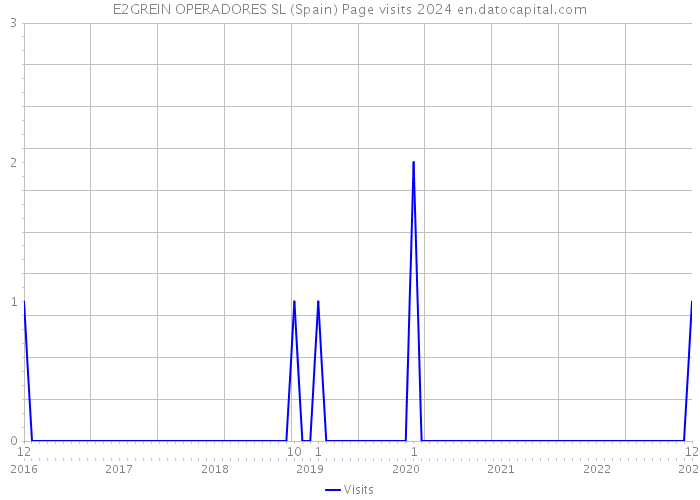 E2GREIN OPERADORES SL (Spain) Page visits 2024 