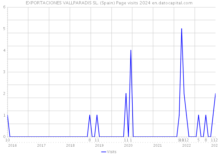 EXPORTACIONES VALLPARADIS SL. (Spain) Page visits 2024 