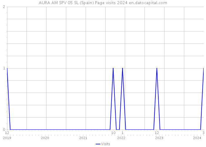 AURA AM SPV 05 SL (Spain) Page visits 2024 