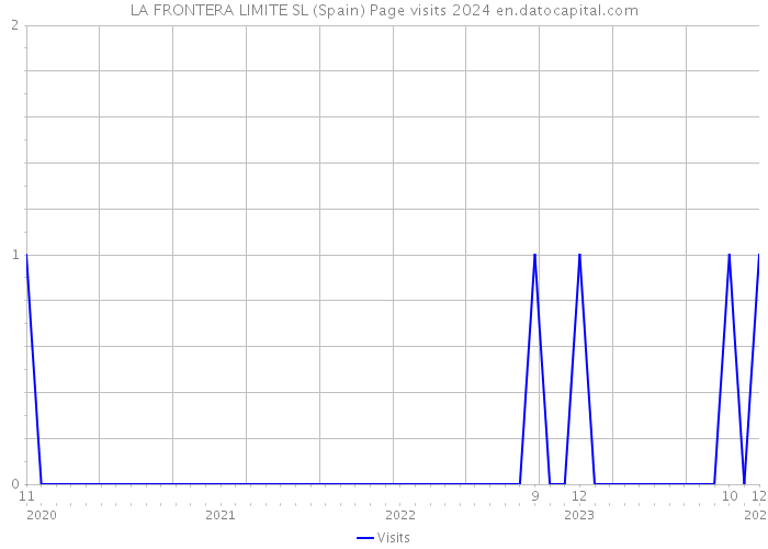 LA FRONTERA LIMITE SL (Spain) Page visits 2024 