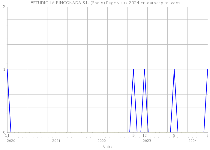 ESTUDIO LA RINCONADA S.L. (Spain) Page visits 2024 